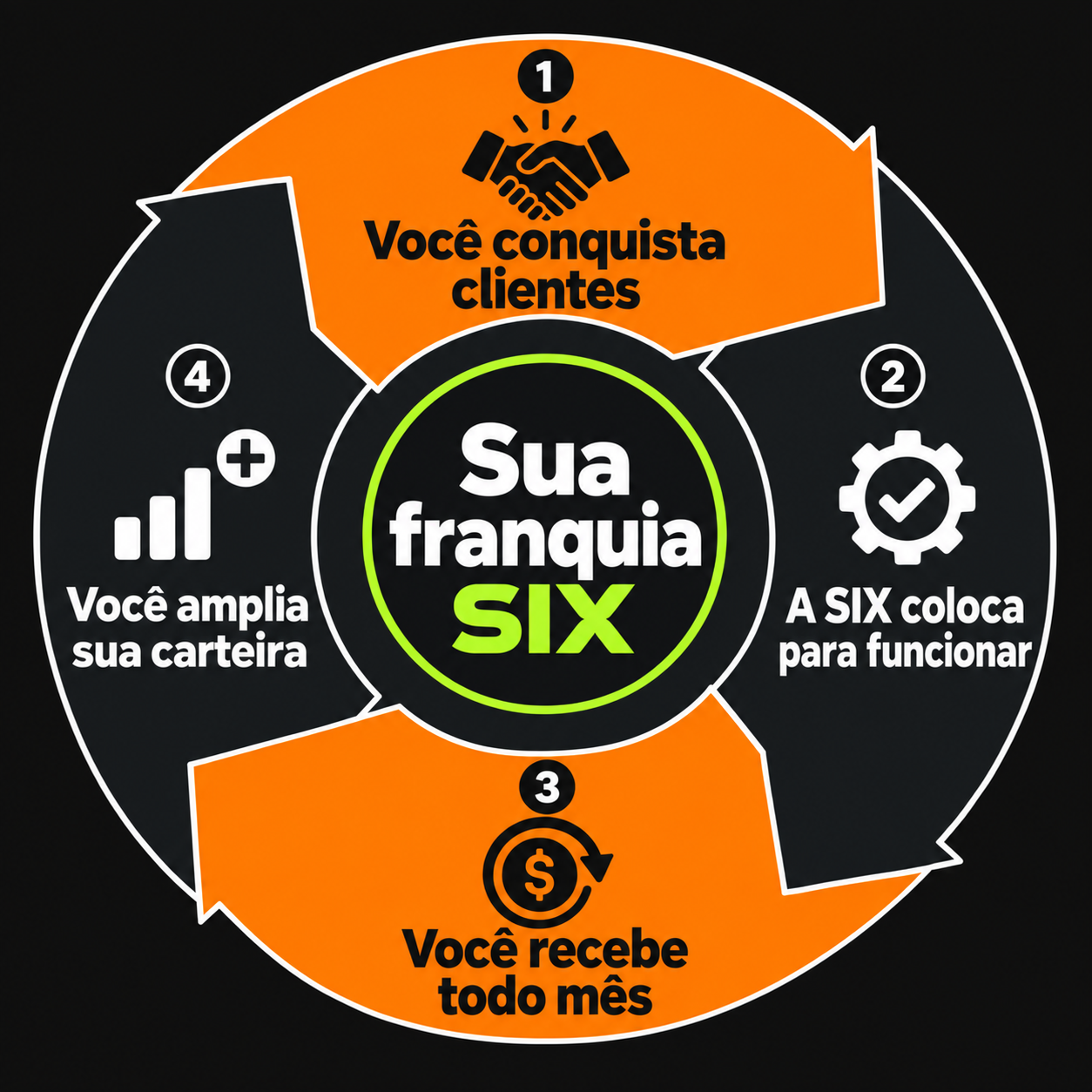 Sua franquia SIX no centro de quatro etapas: 1. Você conquista clientes; 2. A SIX coloca para funcionar; 3. Você recebe todo mês; 4. Você amplia sua carteira.